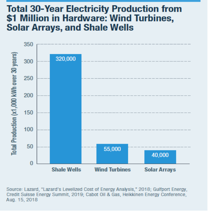 Source: The "New Energy Economy": An Exercise In Magical Thinking