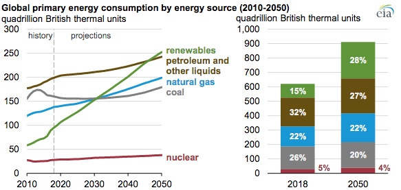 Global Primary Energy Consumption