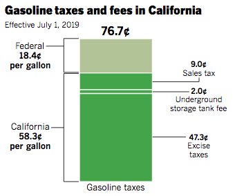 California S Gasoline Prices Are The Highest In The Nation Ier