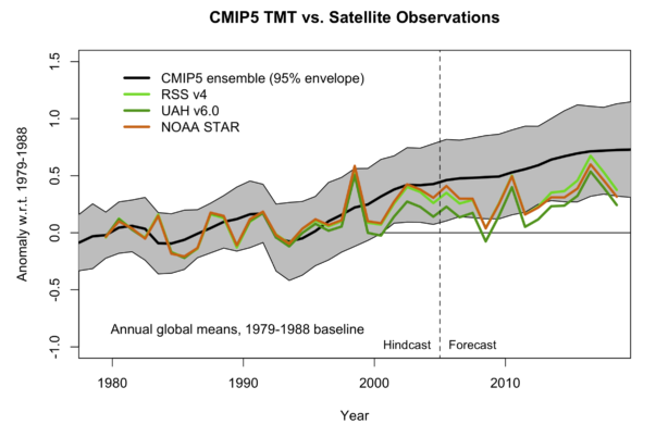 Projections vs. Satellite Data