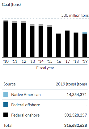 Source: U.S. Department of Interior