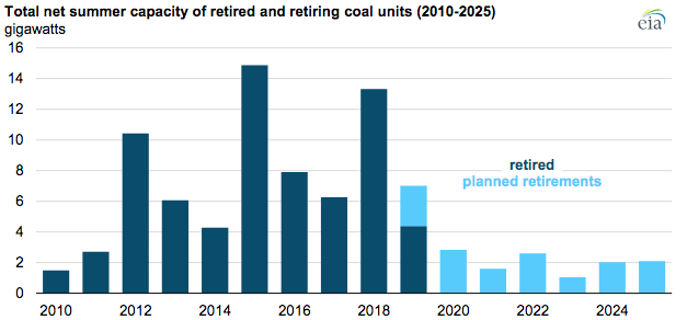 Source: Energy Information Administration