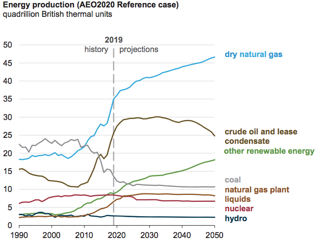 Source: Energy Information Administration