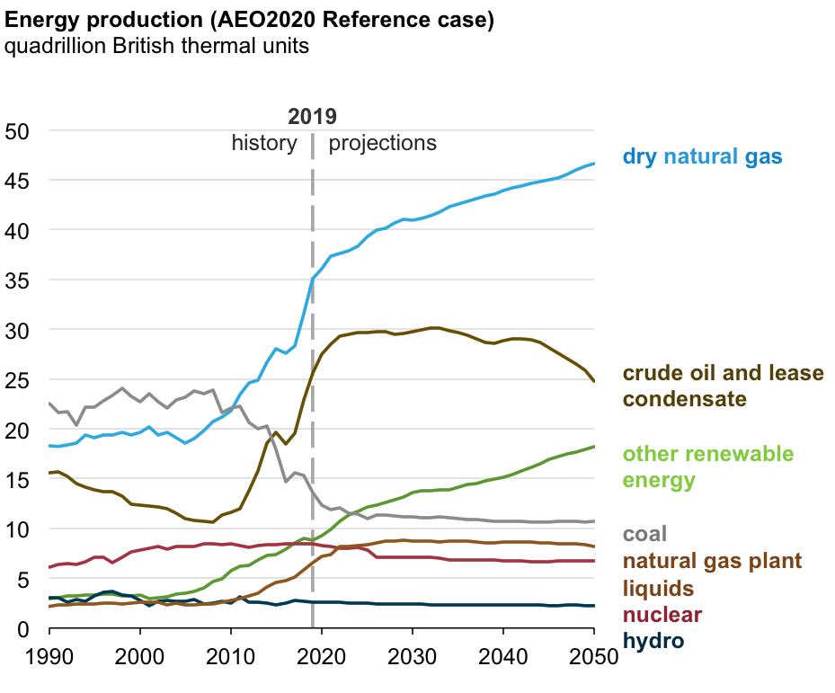 Source: Energy Information Administration 