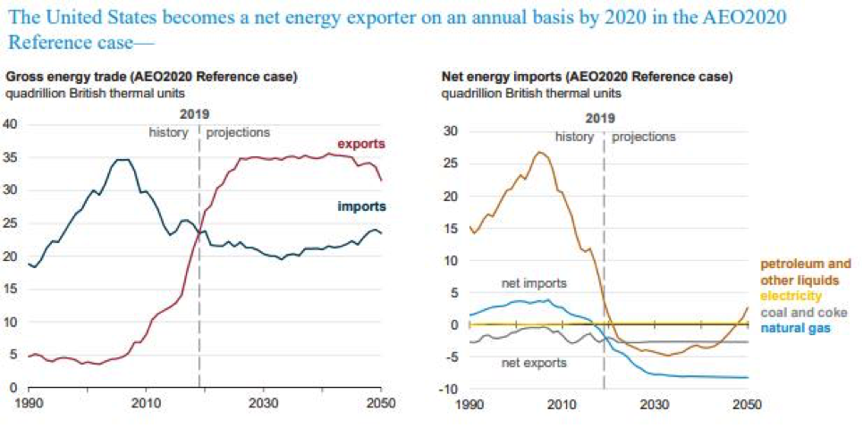 Source: Energy Information Administration 