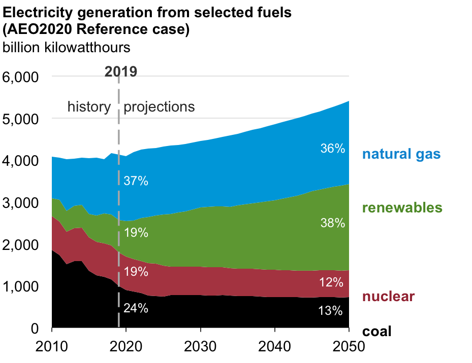 Source: Energy Information Administration 