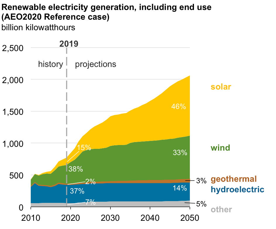 Source: Energy Information Administration 