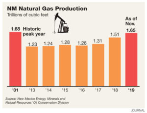 New Mexico’s Oil Production Is Soaring and Its Natural Gas Production ...