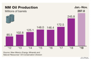 New Mexico’s Oil Production Is Soaring and Its Natural Gas Production ...