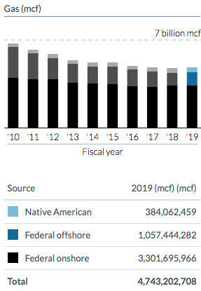 Source: U.S. Department of Interior