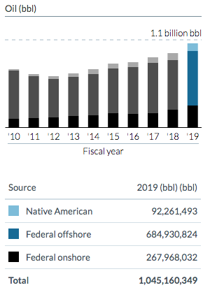 Source: U.S. Department of Interior