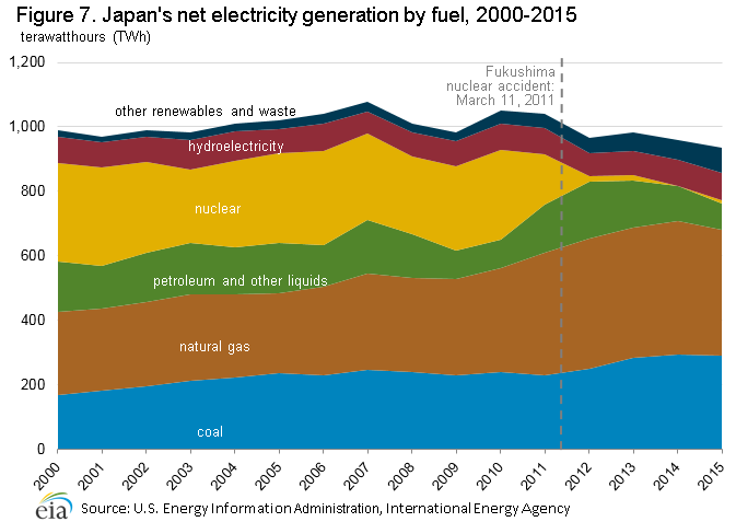 Japan electricity mix