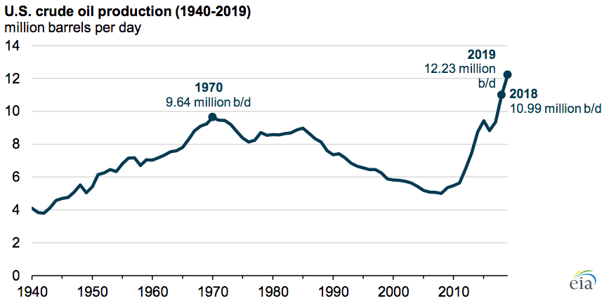 Source: Energy Information Administration