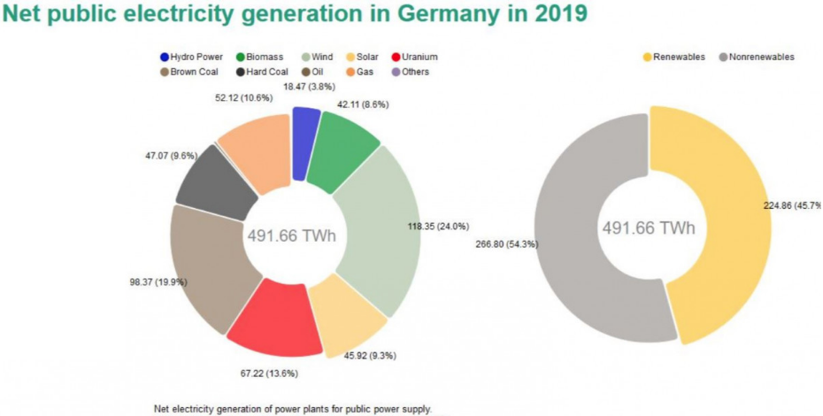 Source: Clean Energy Wire