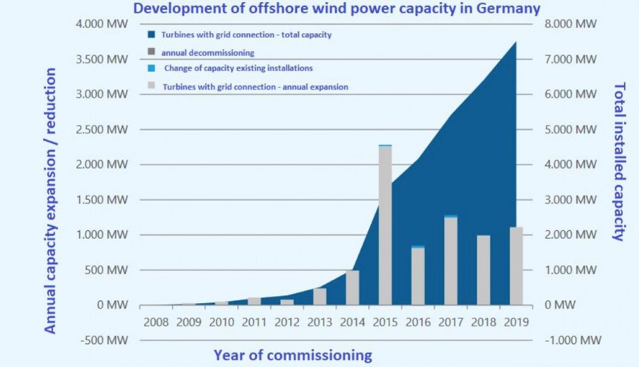 Source: Clean Energy Wire