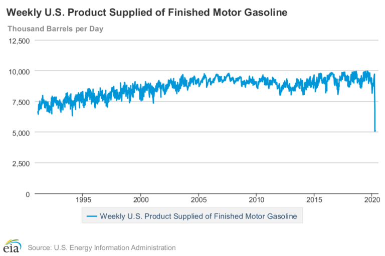 Gasoline Demand Hits Record Lows IER