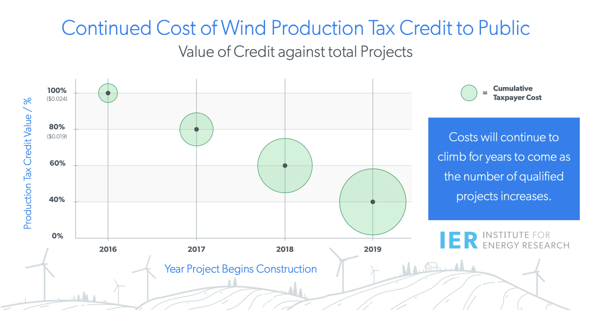 Ptc Rate Wind PTC Facts - IER