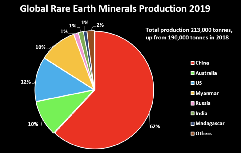 China Dominates the Rare Earths Supply Chain IER