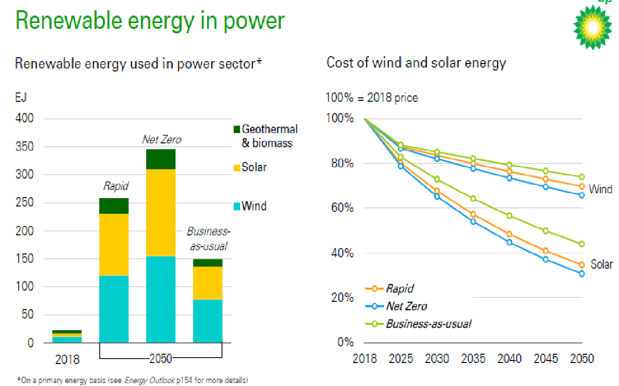 Source: BP Energy Outlook 2020