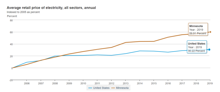 Electric Grid Congestion from Wind and Solar Causes Project ...