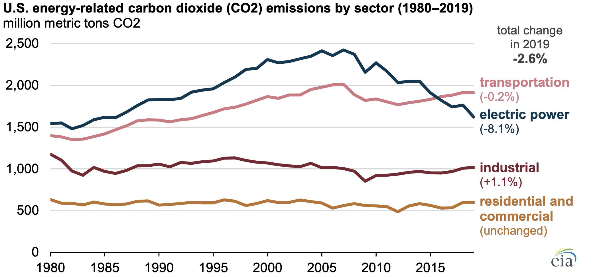 U.S. breakdown of GHG emissions by sector