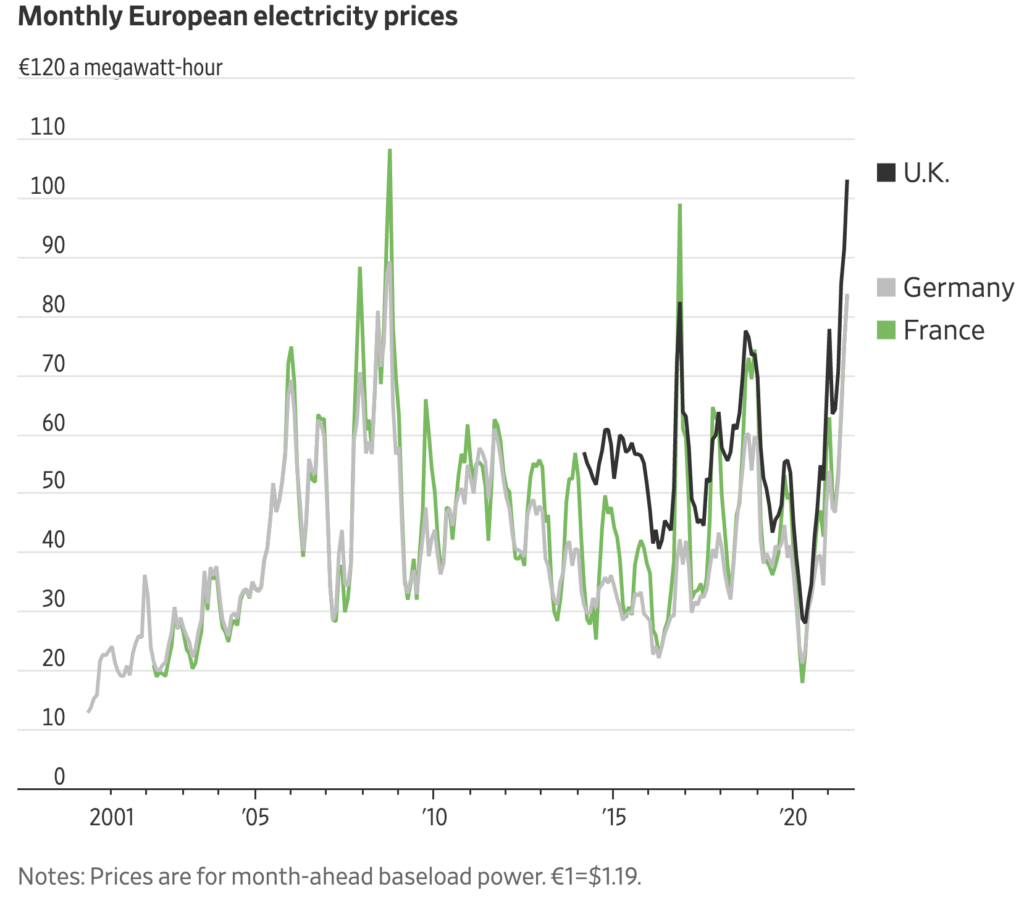 High Natural Gas Prices Increase Electricity Prices in Europe IER