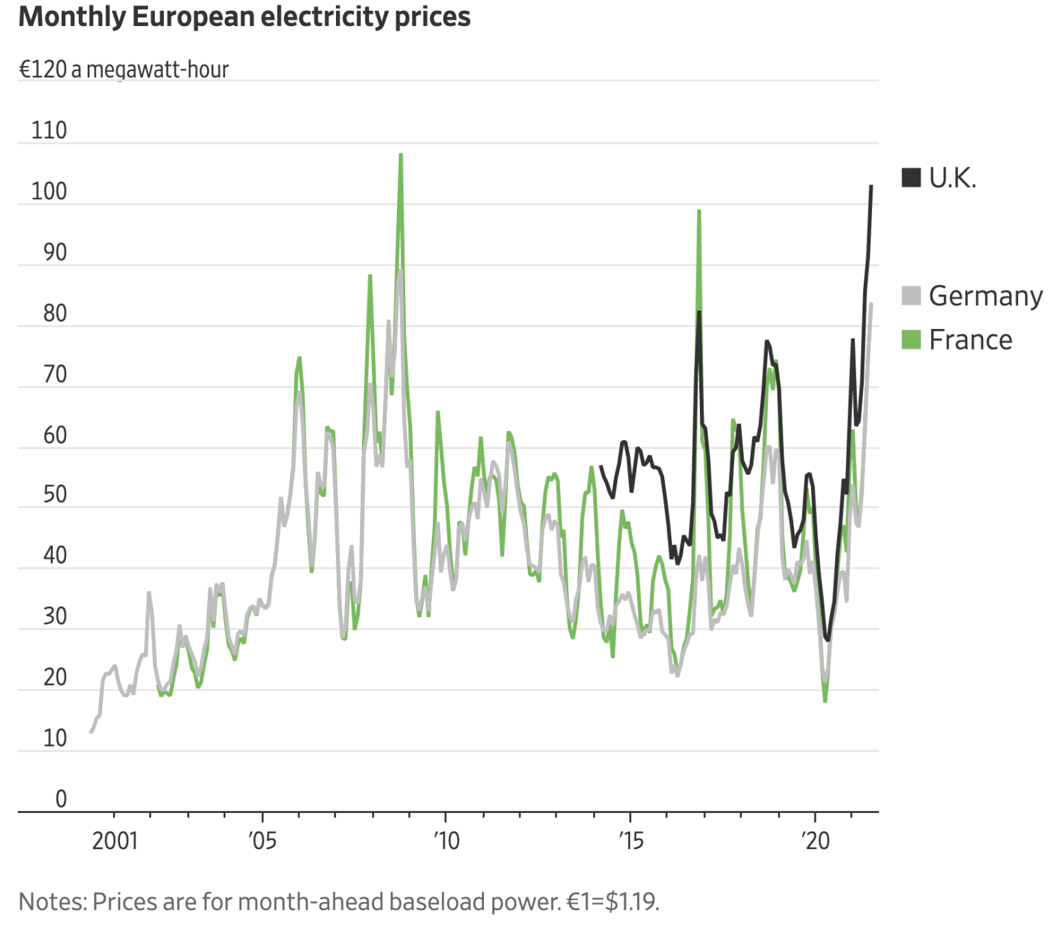High Natural Gas Prices Increase Electricity Prices In Europe IER