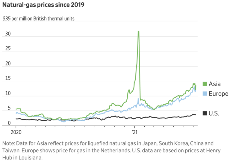 High Natural Gas Prices Increase Electricity Prices in Europe IER