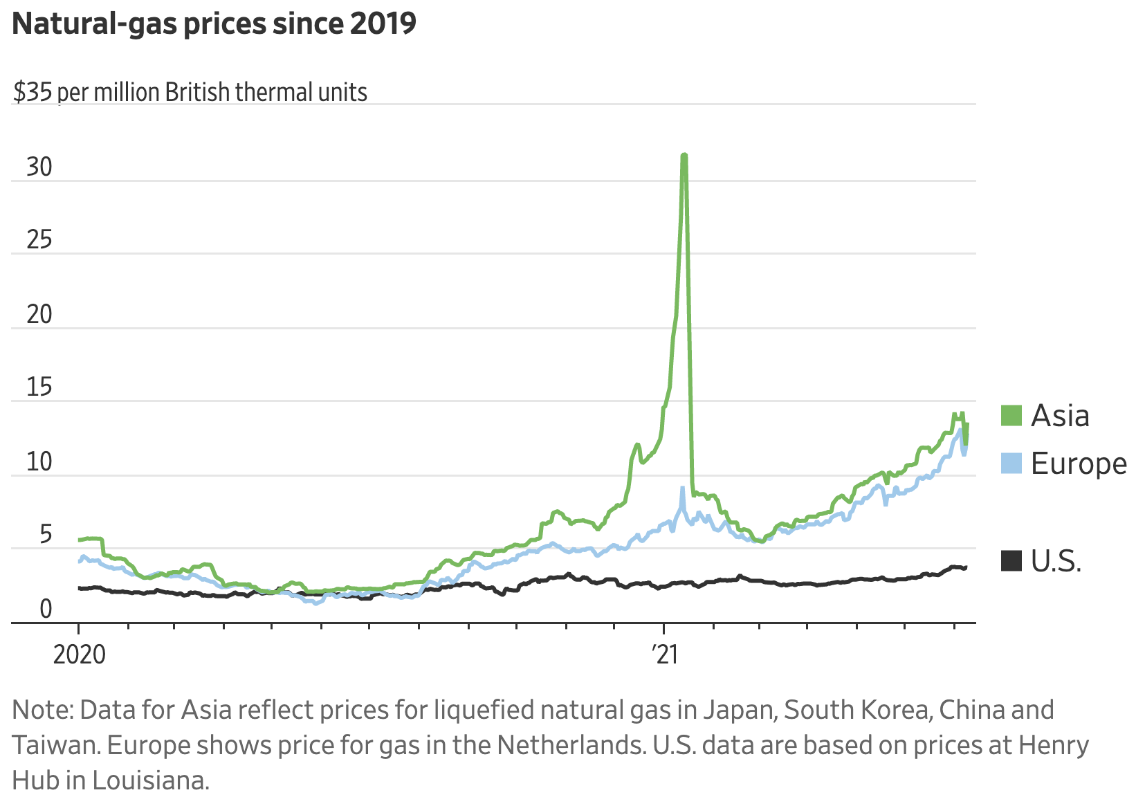 High Natural Gas Prices Electricity Prices in Europe IER