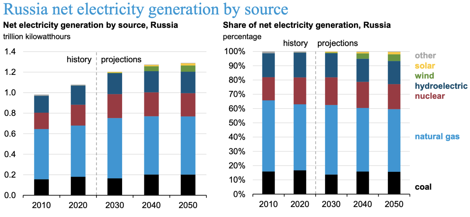 EIA Expects Energy Demand to Increase Almost 50 Percent Worldwide by