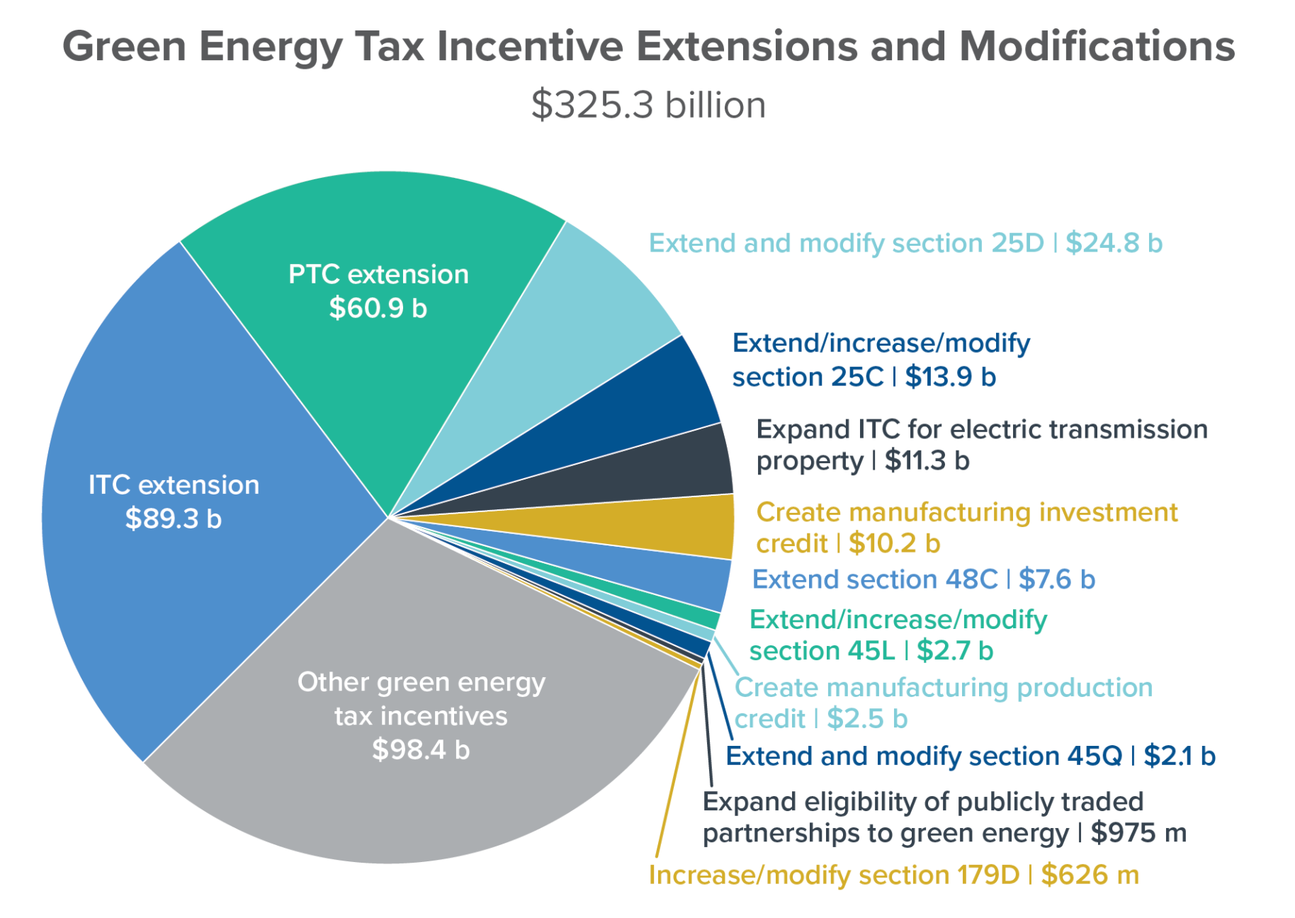 Green Energy Tax Incentives