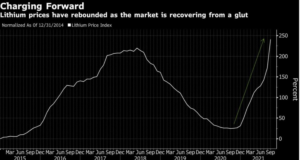 Electric Vehicle Battery Metal Prices Increasing Due to Shortages IER