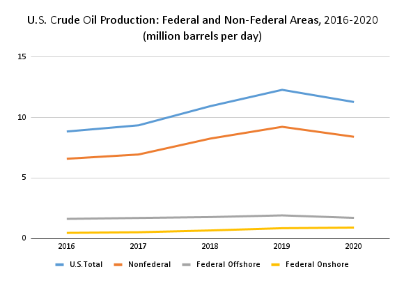 U.S.-Crude-Oil-Production_-Federal-and-Non-Federal-Areas-2016-2020-_million-barrels-per-day.png