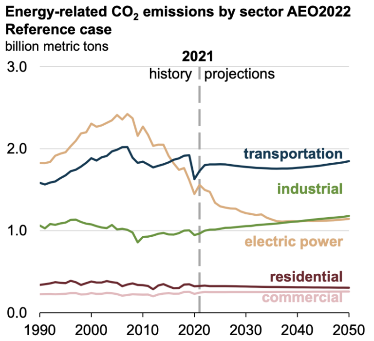 EIA’s Annual Energy Outlook Continues to Forecast Oil and Natural Gas as the Primary Fuels for