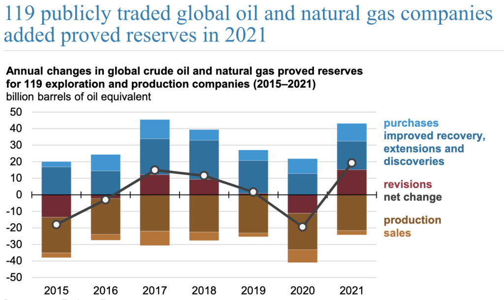 Global Oil and Gas Proved Reserves Increase in 2021 - IER