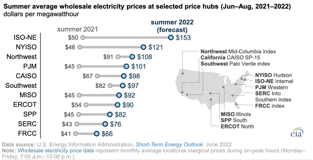 U.S. Can Expect Higher Electricity Prices This Summer IER