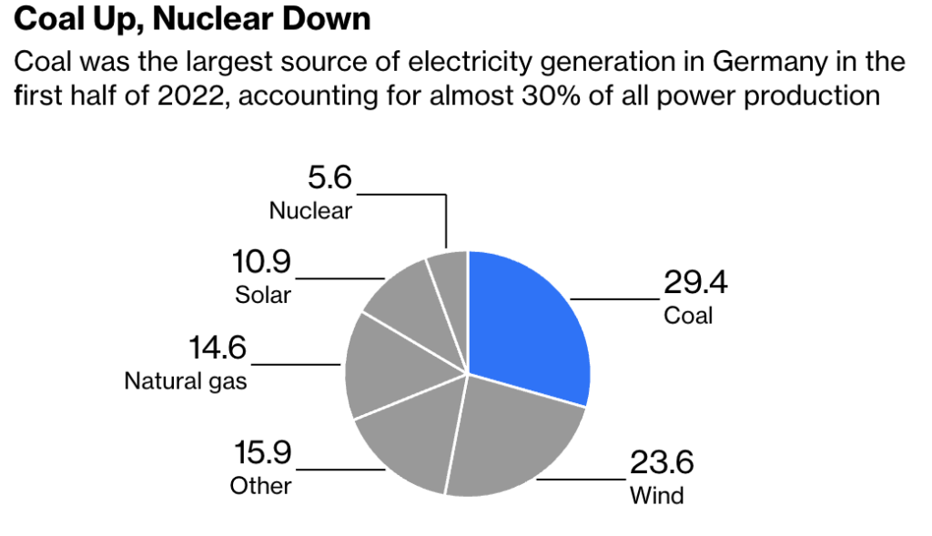 Europe Buying Coal at Premium Prices IER