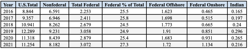 Oil and Natural Gas Production on Federal and Non-Federal Lands, 2016 ...