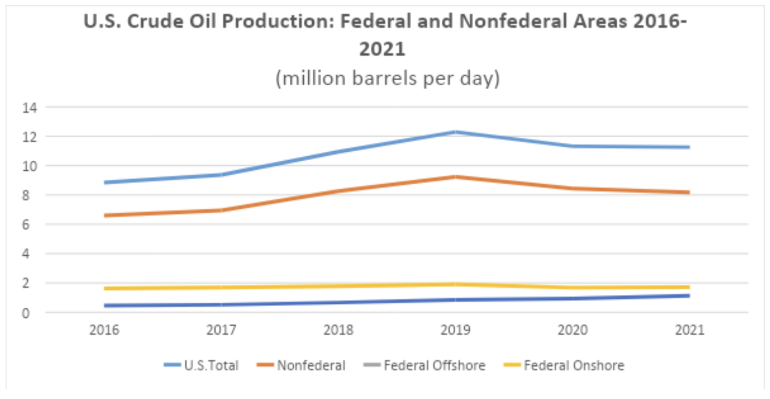 Oil and Natural Gas Production on Federal and Non-Federal Lands, 2016 ...