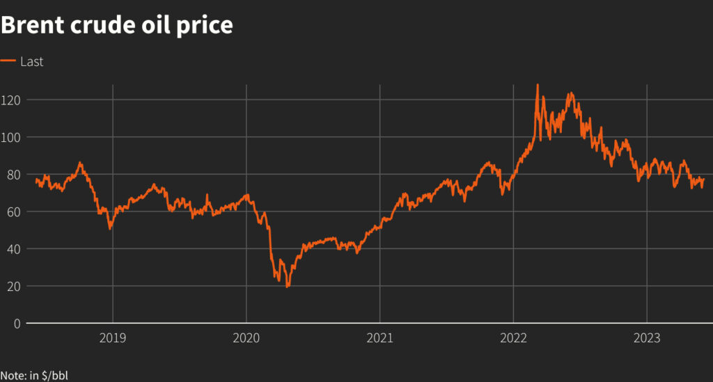 OPEC Cuts Oil Production: Oil Prices Rise - IER