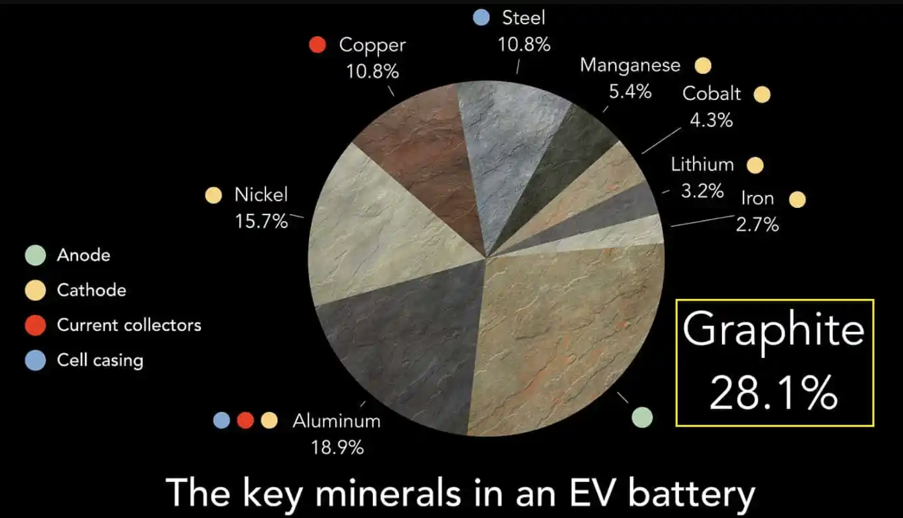 Graphite, Dominated by China, Requires the Largest Production Increase of Any Battery Mineral - IER
