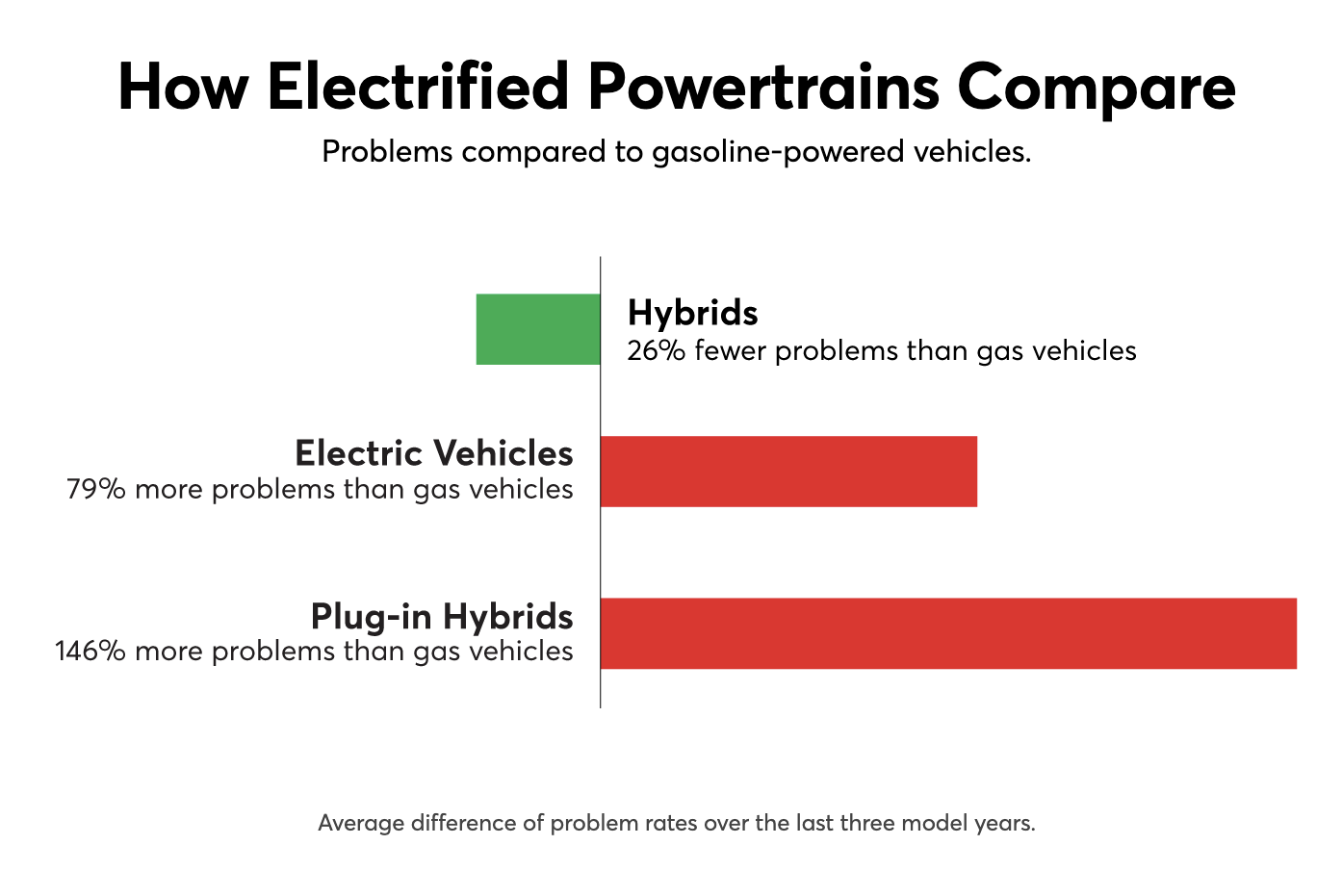 Consumer Reports: Electric vehicles less reliable, on average