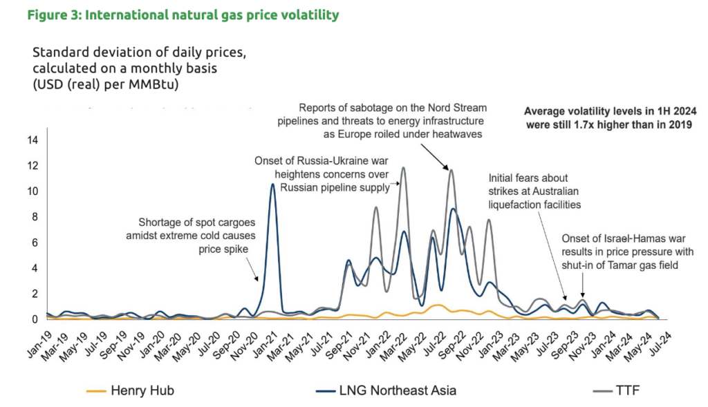 Shortages Expected for Global Natural Gas Supply by Decade-End - IER
