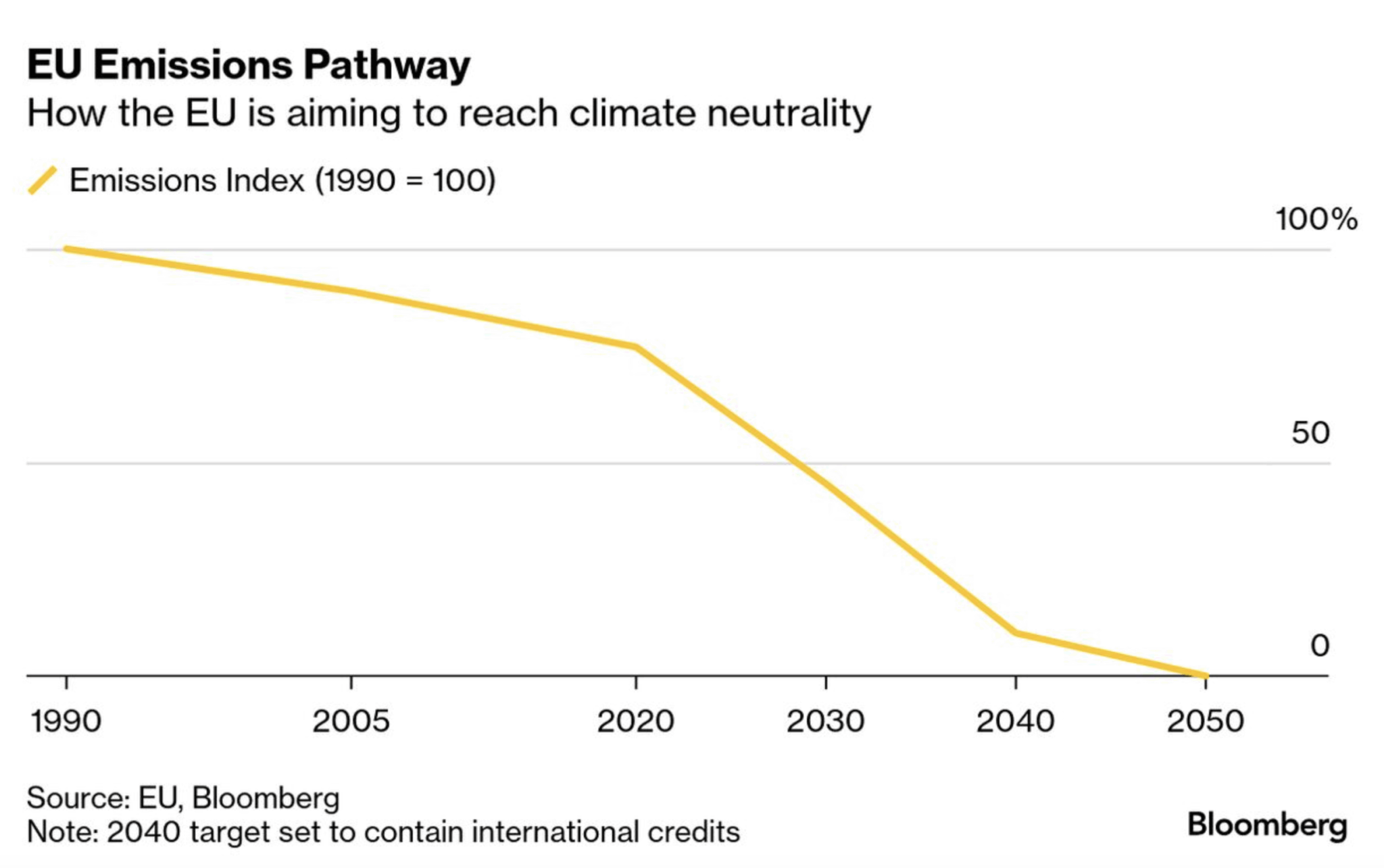 EU Climate Ministers Agree on a New Carbon Reduction Goal with ...