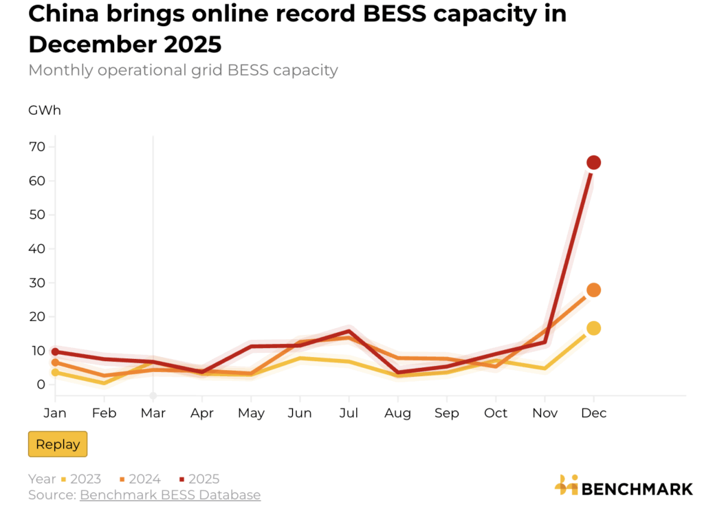 China Targets 180 Gigawatts of Battery Storage by end of 2027 - IER